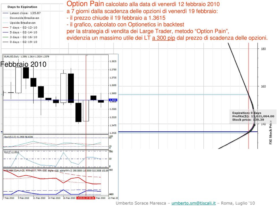 a 1.3615 per la strategia di vendita dei Large Trader, metodo Option Pain,