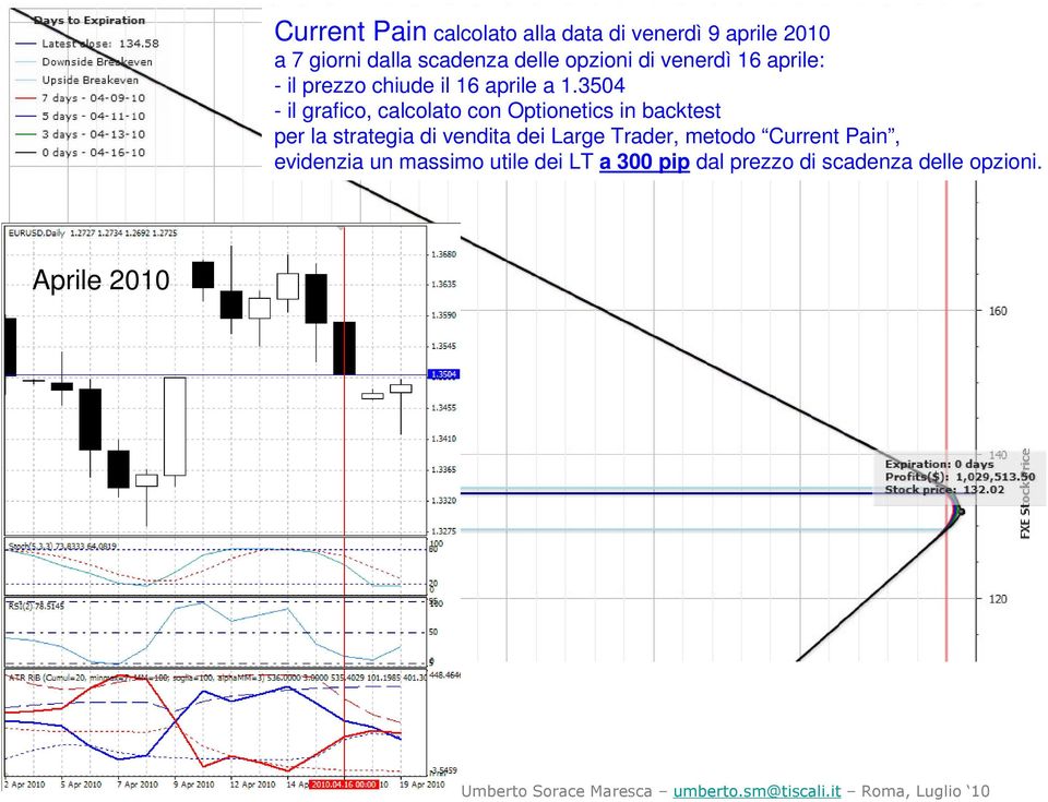 3504 per la strategia di vendita dei Large Trader, metodo Current Pain,