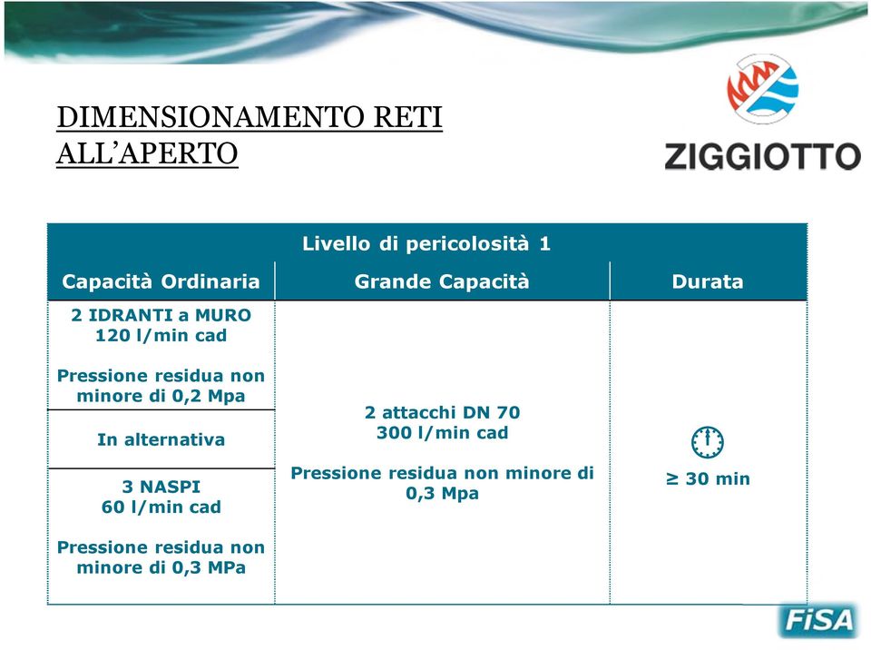 minore di 0,2 Mpa In alternativa 3 NASPI 60 l/min cad Pressione residua non