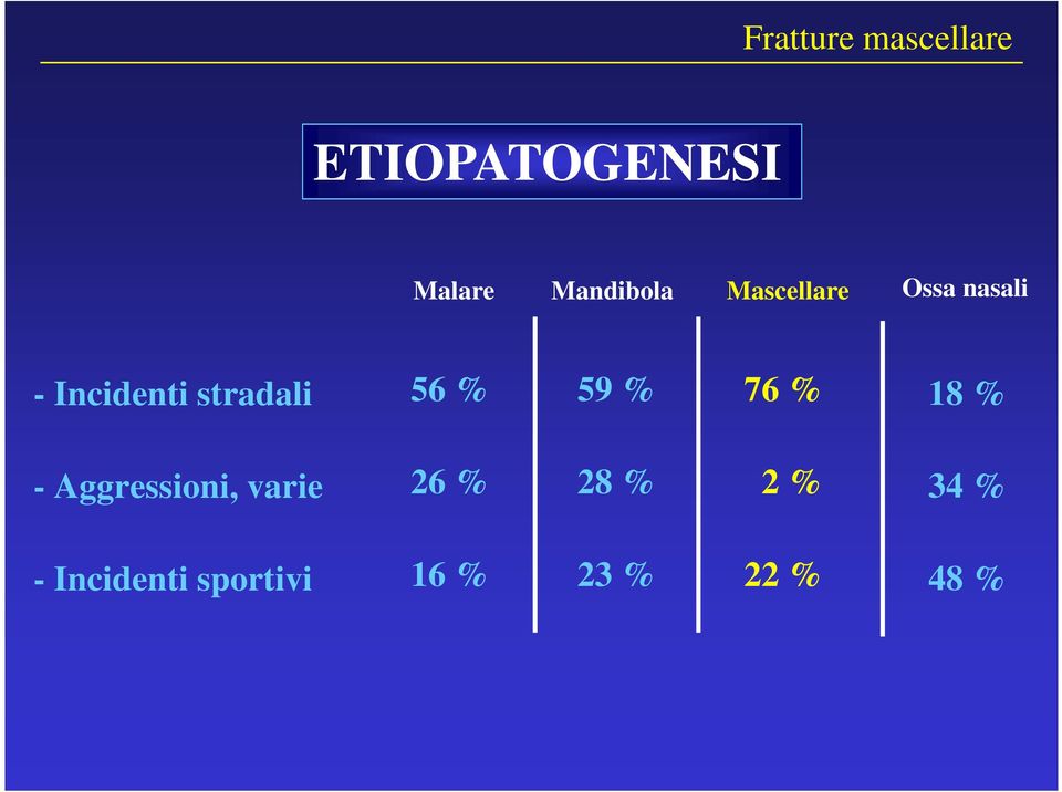 stradali 56 % 59 % 76 % 18 % - Aggressioni,