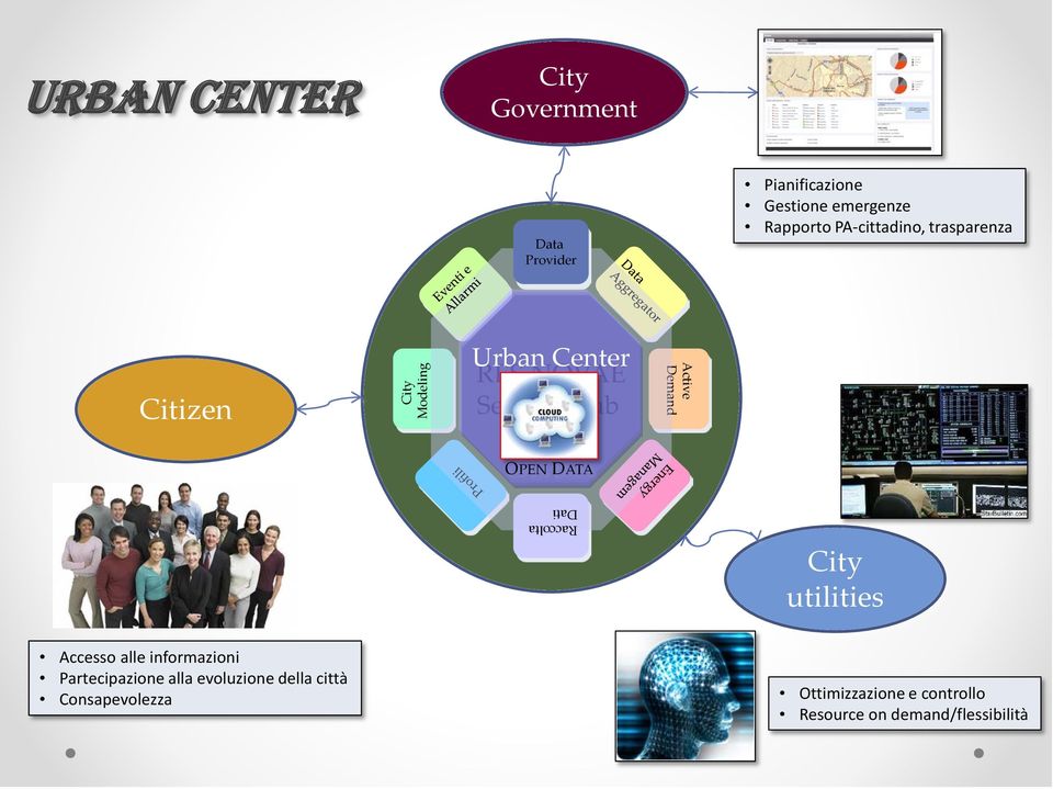 Demand OPEN DATA Raccolta Dati City utilities Accesso alle informazioni Partecipazione