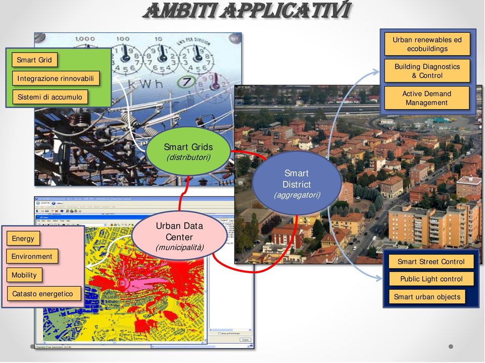 Grids (distributori) Smart District (aggregatori) Energy Environment Mobility Catasto