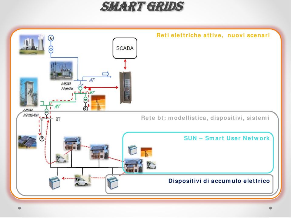 dispositivi, sistemi SUN Smart User