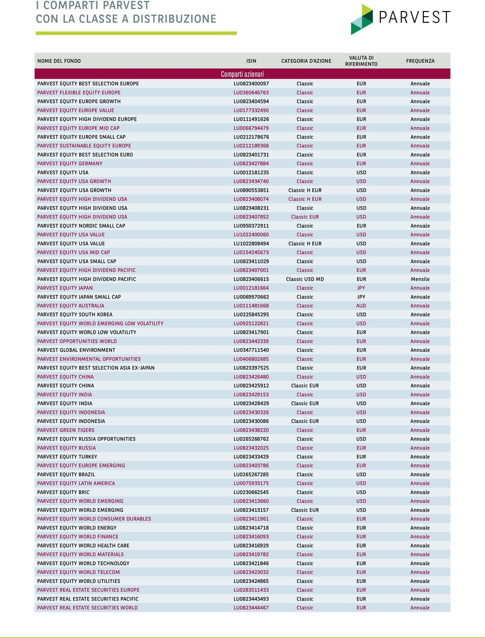 PARVEST EQUITY HIGH DIVIDEND EUROPE LU0111491626 Classic EUR Annuale PARVEST EQUITY EUROPE MID CAP LU0066794479 Classic EUR Annuale PARVEST EQUITY EUROPE SMALL CAP LU0212178676 Classic EUR Annuale