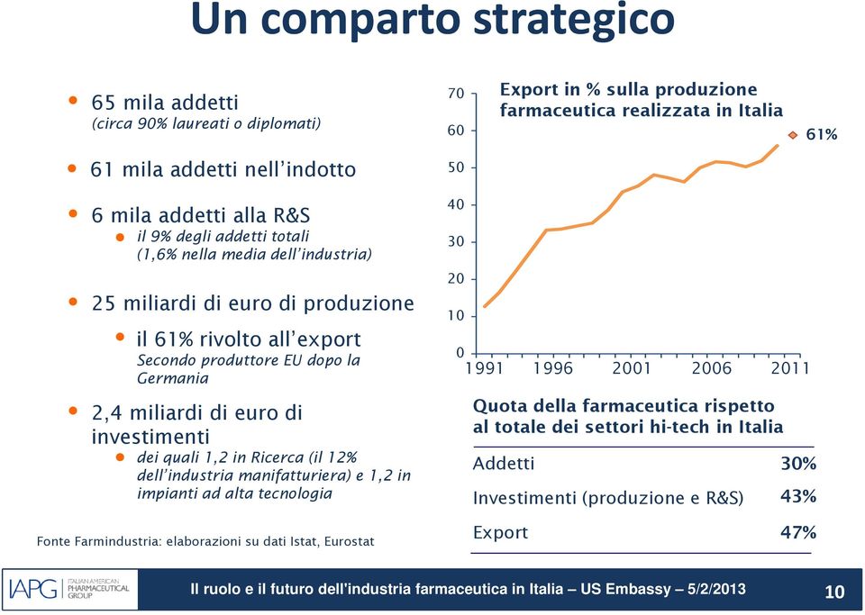 2,4 miliardi di euro di investimenti dei quali 1,2 in Ricerca (il 12% dell industria manifatturiera) e 1,2 in impianti ad alta tecnologia 40 30 20 10 0 1991 1996 2001 2006 2011 Quota