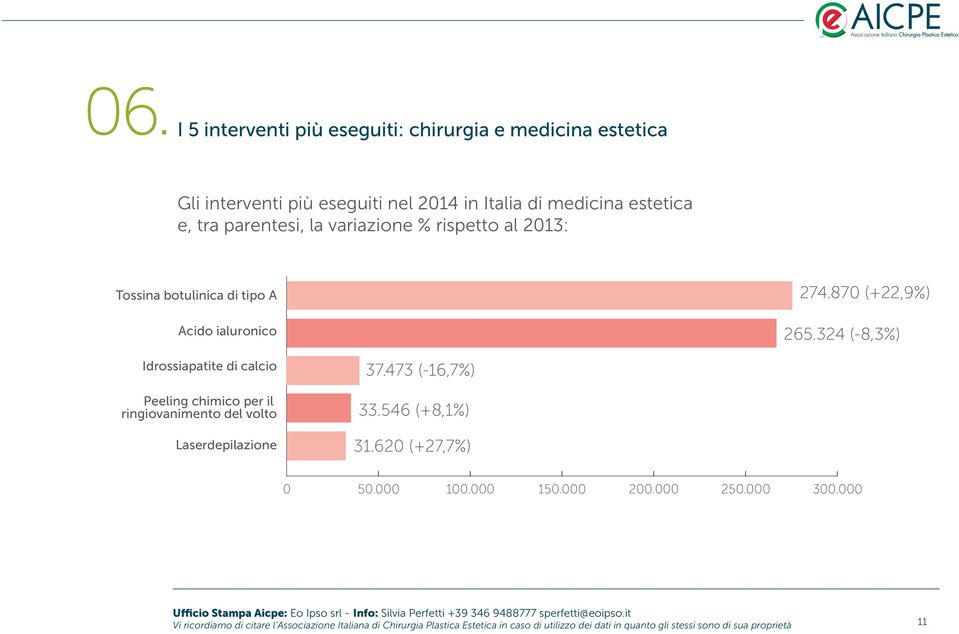 324 (-8,3%) Idrossiapatite di calcio Peeling chimico per il ringiovanimento del volto Laserdepilazione 37.473 (-16,7%) 33.546 (+8,1%) 31.