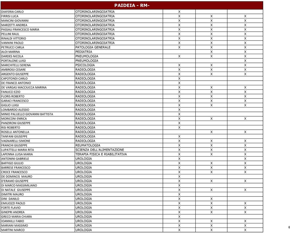 MARINA PEDIATRIA X X DARDES NICOLA PNEUMOLOGIA X X X PORTALONE LUIGI PNEUMOLOGIA X MARCHITELLI SERENA PSICOLOGIA X X X AMBROGI CESARE RADIOLOGIA X X X ARGENTO GIUSEPPE RADIOLOGIA X X X CAPOTONDI