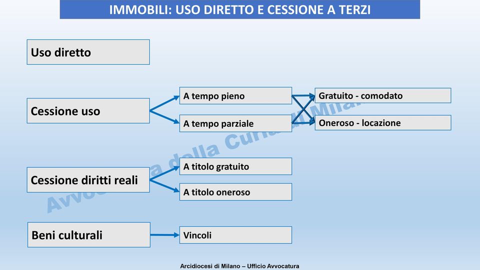 comodato Oneroso - locazione Cessione diritti reali A