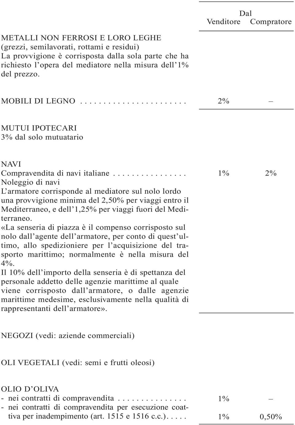 ............... Noleggio di navi L armatore corrisponde al mediatore sul nolo lordo una provvigione minima del 2,50% per viaggi entro il Mediterraneo, e dell 1,25% per viaggi fuori del Mediterraneo.