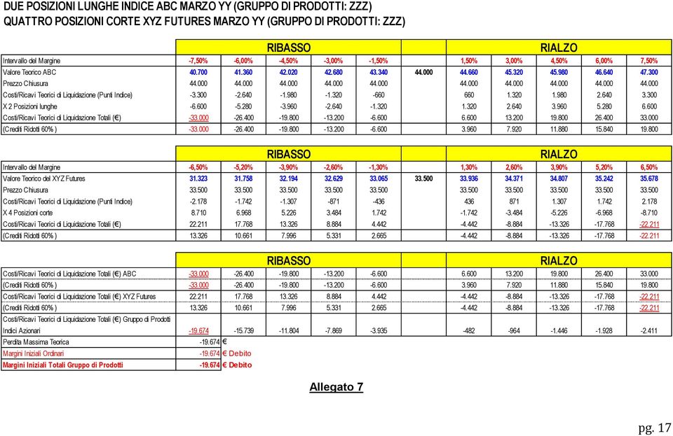 300-2.640-1.980-1.320-660 660 1.320 1.980 2.640 3.300 X 2 Posizioni lunghe -6.600-5.280-3.960-2.640-1.320 1.320 2.640 3.960 5.280 6.600 Costi/Ricavi Teorici di Liquidazione Totali ( ) -33.000-26.