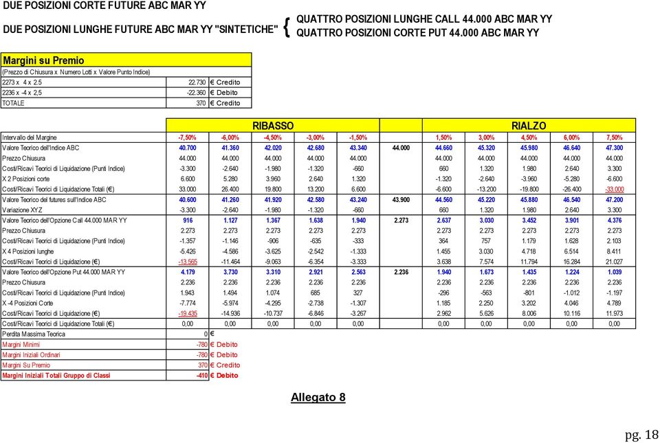 000 ABC MAR YY Allegato 8 RIALZO Intervallo del Margine -7,50% -6,00% -4,50% -3,00% -1,50% 1,50% 3,00% 4,50% 6,00% 7,50% Valore Teorico dell'indice ABC 40.700 41.360 42.020 42.680 43.340 44.000 44.