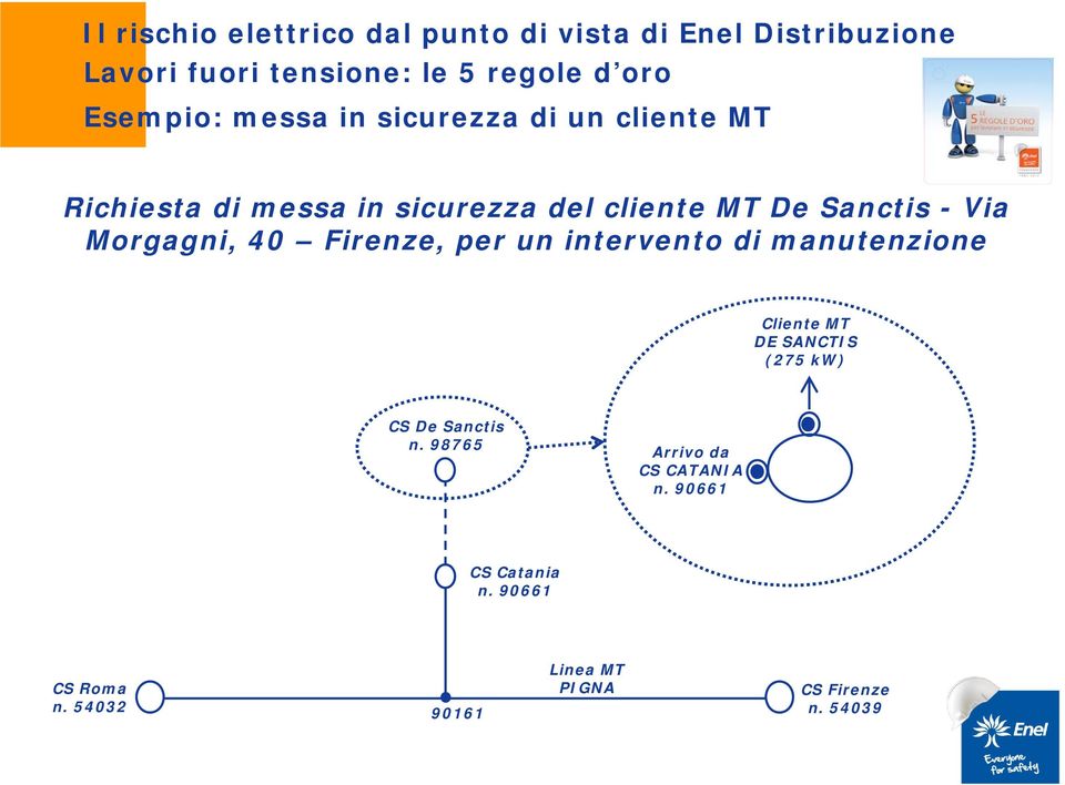 un intervento di manutenzione Cliente MT DE SANCTIS (275 kw) CS De Sanctis n.