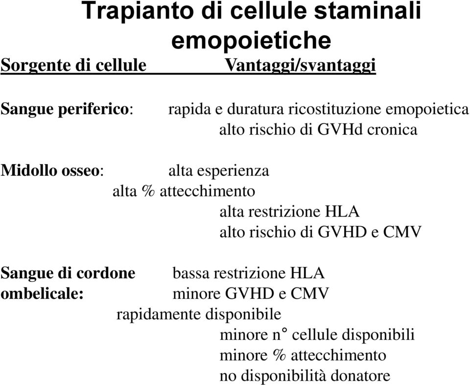 attecchimento alta restrizione HLA alto rischio di GVHD e CMV Sangue di cordone bassa restrizione HLA