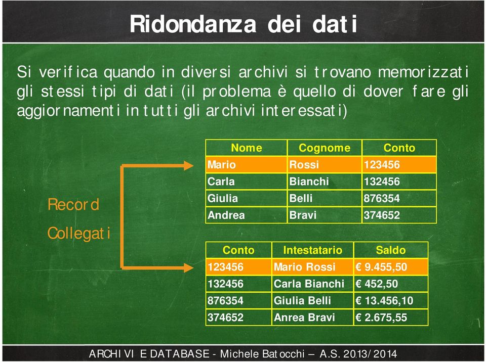 Cognome Conto Mario Rossi 123456 Carla Bianchi 132456 Giulia Belli 876354 Andrea Bravi 374652 Conto