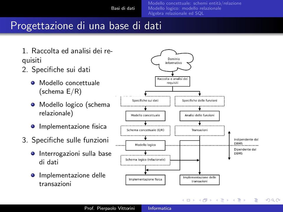 Specifiche sui dati Modello concettuale (schema E/R) Modello logico