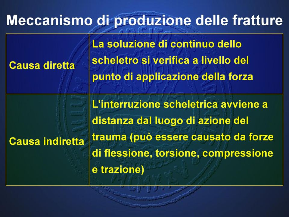 applicazione della forza L interruzione scheletrica avviene a distanza dal luogo