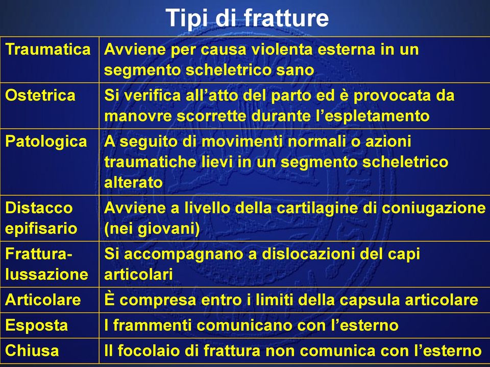 Fratturalussazione Articolare Esposta Chiusa Tipi di fratture Avviene a livello della cartilagine di coniugazione (nei giovani) Si accompagnano a