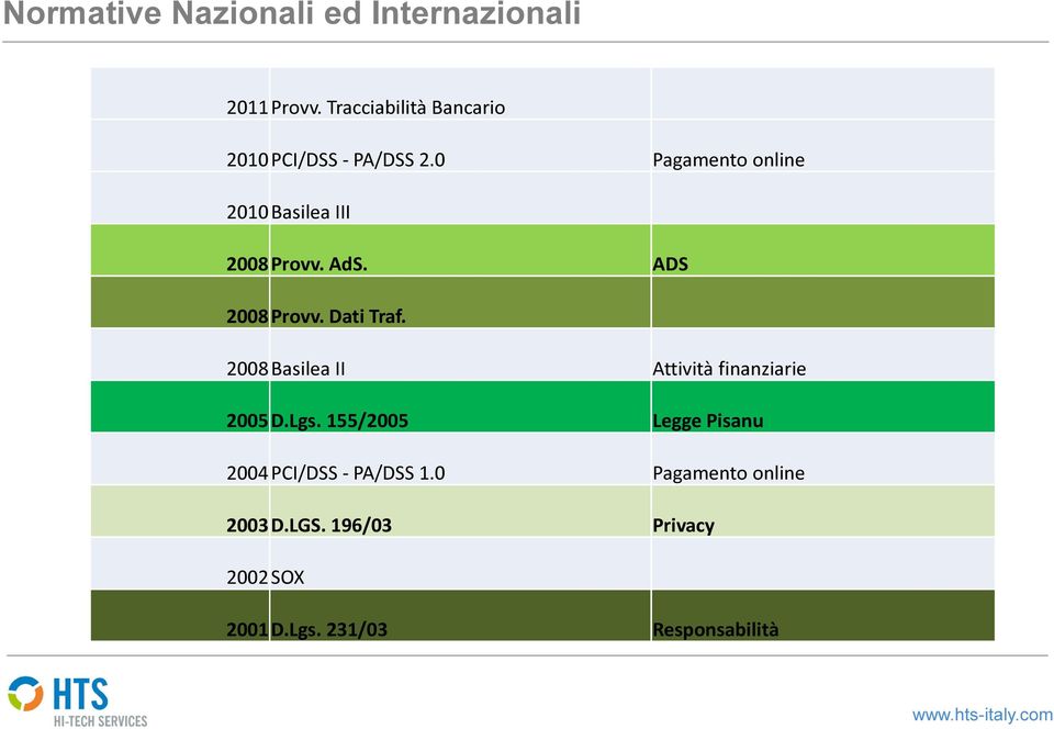 0 Pagamento online 2010 Basilea III 2008 Provv. AdS. ADS 2008 Provv. Dati Traf.