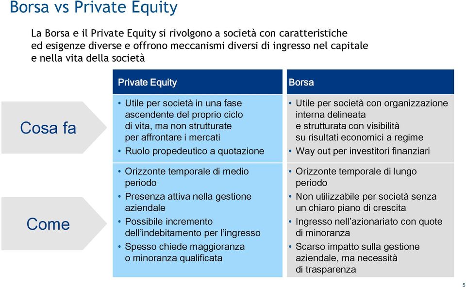 medio periodo Presenza attiva nella gestione aziendale Possibile incremento dell indebitamento per l ingresso Spesso chiede maggioranza o minoranza qualificata Borsa Utile per società con