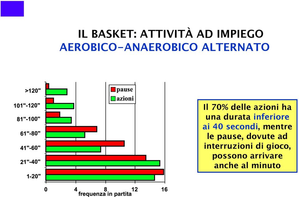 inferiore ai 40 secondi, mentre le pause, dovute