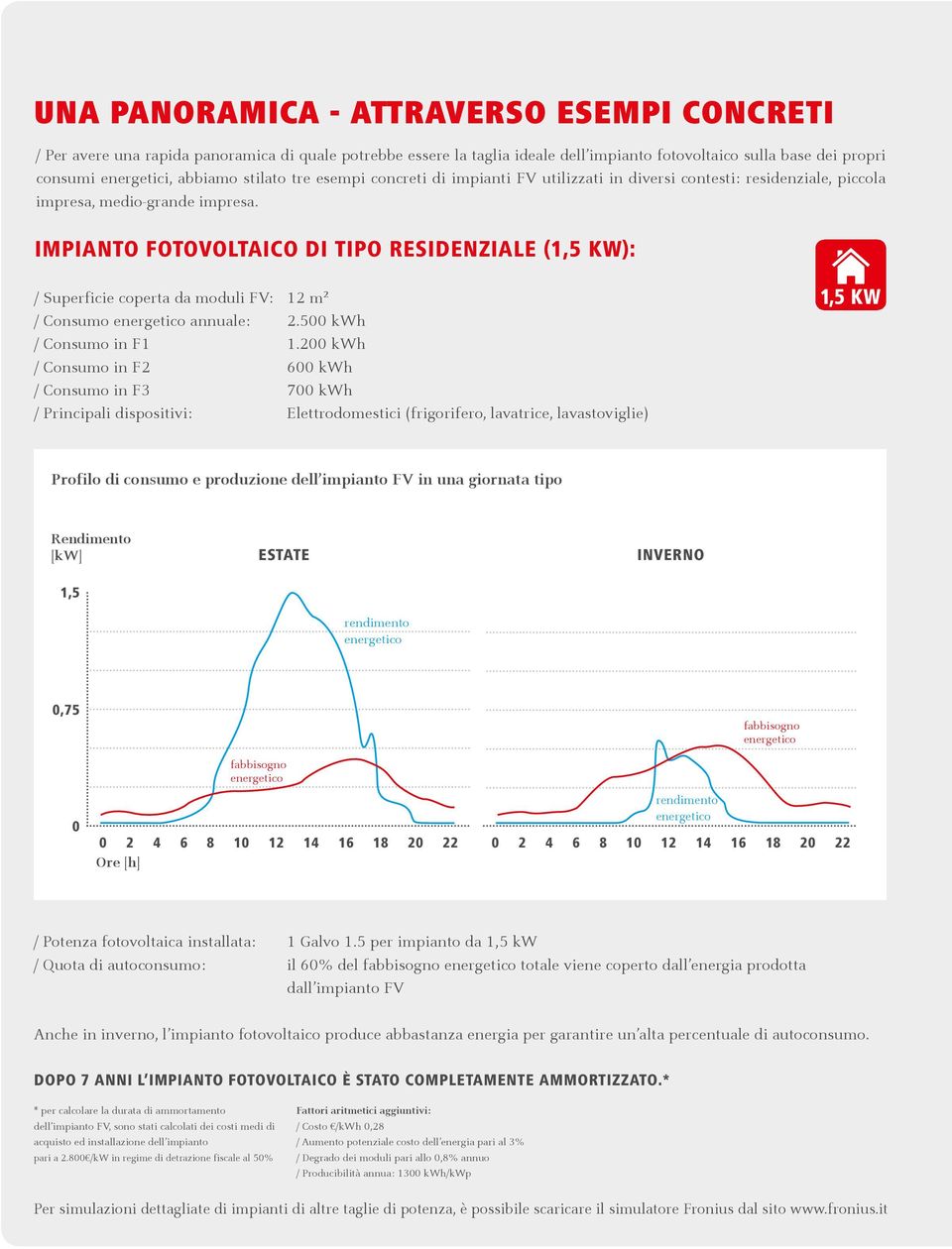 IMPIANTO FOTOVOLTAICO DI TIPO RESIDENZIALE (1,5 KW): / Superficie coperta da moduli FV: 12 m² / Consumo annuale: 2.500 kwh / Consumo in F1 1.