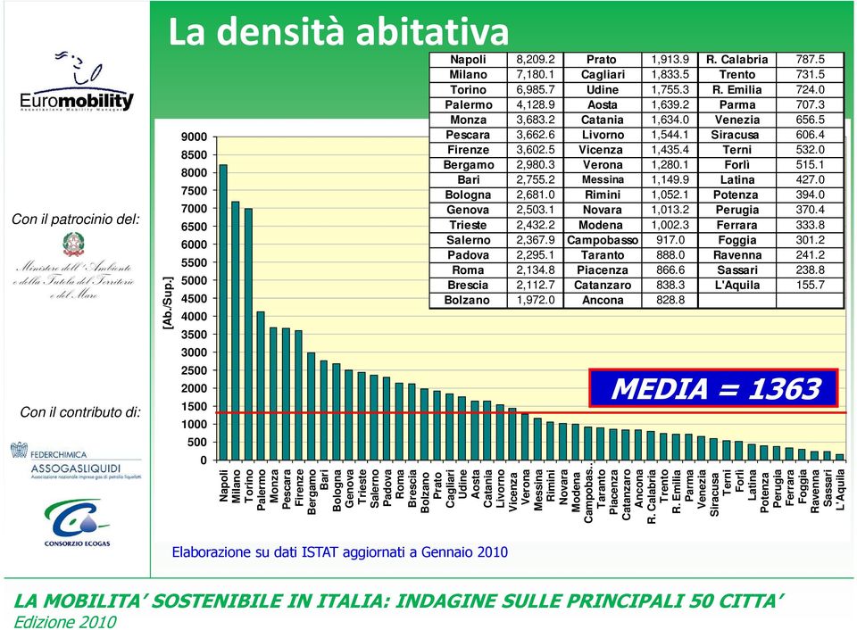 1 8000 Bari 2,755.2 Messina 1,149.9 Latina 427.0 7500 Bologna 2,681.0 Rimini 1,052.1 Potenza 394.0 7000 Genova 2,503.1 Novara 1,013.2 Perugia 370.4 6500 Trieste 2,432.2 Modena 1,002.3 Ferrara 333.