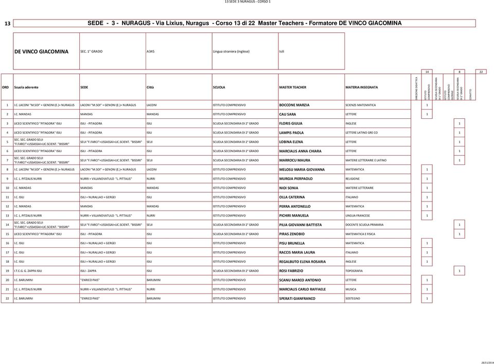 LACONI "M.SOI" + GENONI (E.)+ NURAGUS LACONI "M.SOI" + GENONI (E.)+ NURAGUS LACONI BOCCONE MARZIA SCIENZE-MATEMATICA 1 2 I.C. MANDAS MANDAS MANDAS CAU SARA LETTERE 1 3 LICEO SCIENTIFICO "PITAGORA"