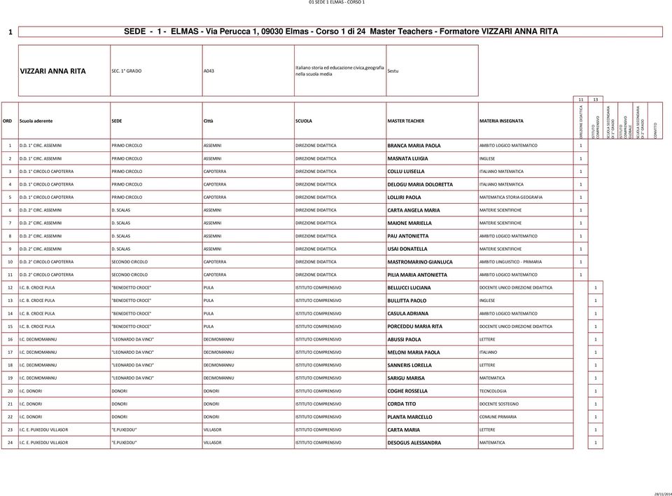 D. 1 CIRCOLO CAPOTERRA PRIMO CIRCOLO CAPOTERRA COLLU LUISELLA ITALIANO MATEMATICA 1 4 D.D. 1 CIRCOLO CAPOTERRA PRIMO CIRCOLO CAPOTERRA DELOGU MARIA DOLORETTA ITALIANO MATEMATICA 1 5 D.D. 1 CIRCOLO CAPOTERRA PRIMO CIRCOLO CAPOTERRA LOLLIRI PAOLA MATEMATICA STORIA GEOGRAFIA 1 6 D.