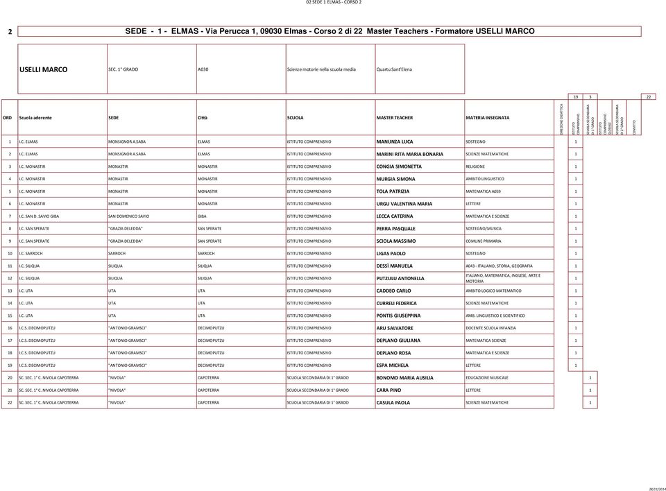 C. MONASTIR MONASTIR MONASTIR CONGIA SIMONETTA RELIGIONE 1 4 I.C. MONASTIR MONASTIR MONASTIR MURGIA SIMONA AMBITO LINGUISTICO 1 5 I.C. MONASTIR MONASTIR MONASTIR TOLA PATRIZIA MATEMATICA A059 1 6 I.C. MONASTIR MONASTIR MONASTIR URGU VALENTINA MARIA LETTERE 1 7 I.