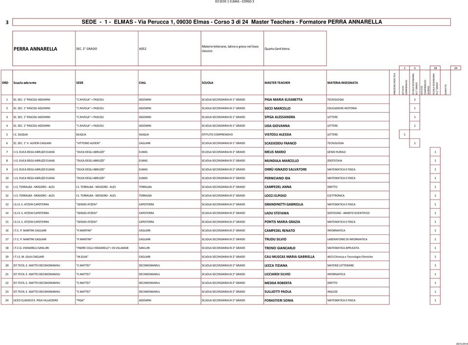 SEC. 1 PASCOLI ASSEMINI "C.NIVOLA" + PASCOLI ASSEMINI SPIGA ALESSANDRA LETTERE 1 4 SC. SEC. 1 PASCOLI ASSEMINI "C.NIVOLA" + PASCOLI ASSEMINI UDA GIOVANNA LETTERE 1 5 I.C. SILIQUA SILIQUA SILIQUA VISTOSU ALESSIA LETTERE 1 6 SC.