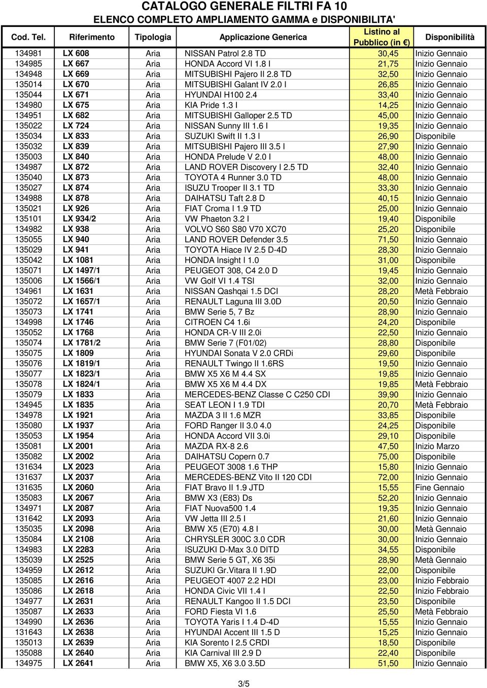 3 I 14,25 Inizio Gennaio 134951 LX 682 Aria MITSUBISHI Galloper 2.5 TD 45,00 Inizio Gennaio 135022 LX 724 Aria NISSAN Sunny III 1.6 I 19,35 Inizio Gennaio 135034 LX 833 Aria SUZUKI Swift II 1.