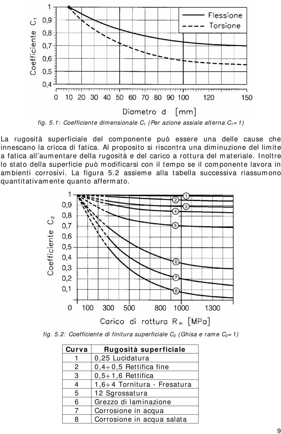 Inoltre lo stato della superficie può modificarsi con il tempo se il componente lavora in ambienti corrosivi. La figura 5.