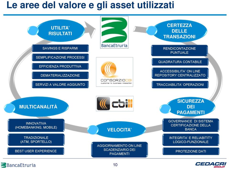 TRACCIABILITA OPERAZIONI MULTICANALITÀ INNOVATIVA (HOMEBANKING, MOBILE) TRADIZIONALE (ATM, SPORTELLO) BEST USER EXPERIENCE VELOCITA AGGIORNAMENTO ON