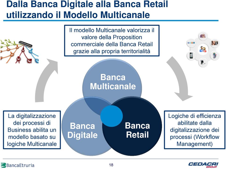 Multicanale La digitalizzazione dei processi di Business abilita un modello basato su logiche Multicanale