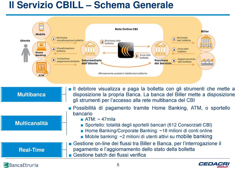 ~ 47mila Sportello: totalità degli sportelli bancari (612 Consorziati CBI) Home Banking/Corporate Banking: ~18 milioni di conti online Mobile banking: ~2 milioni di utenti