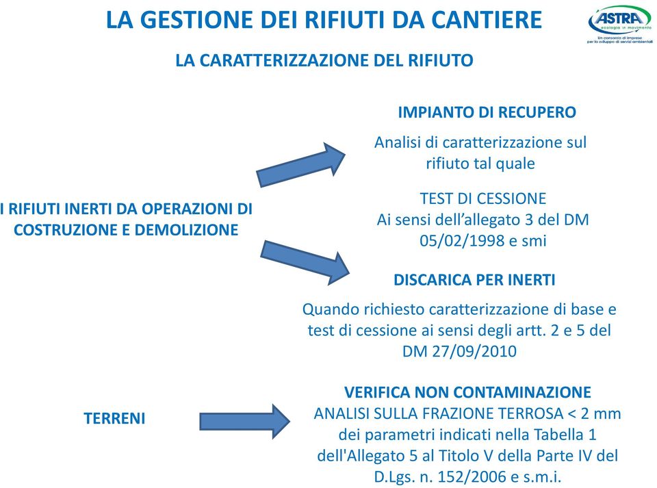 caratterizzazione di base e test di cessione ai sensi degli artt.