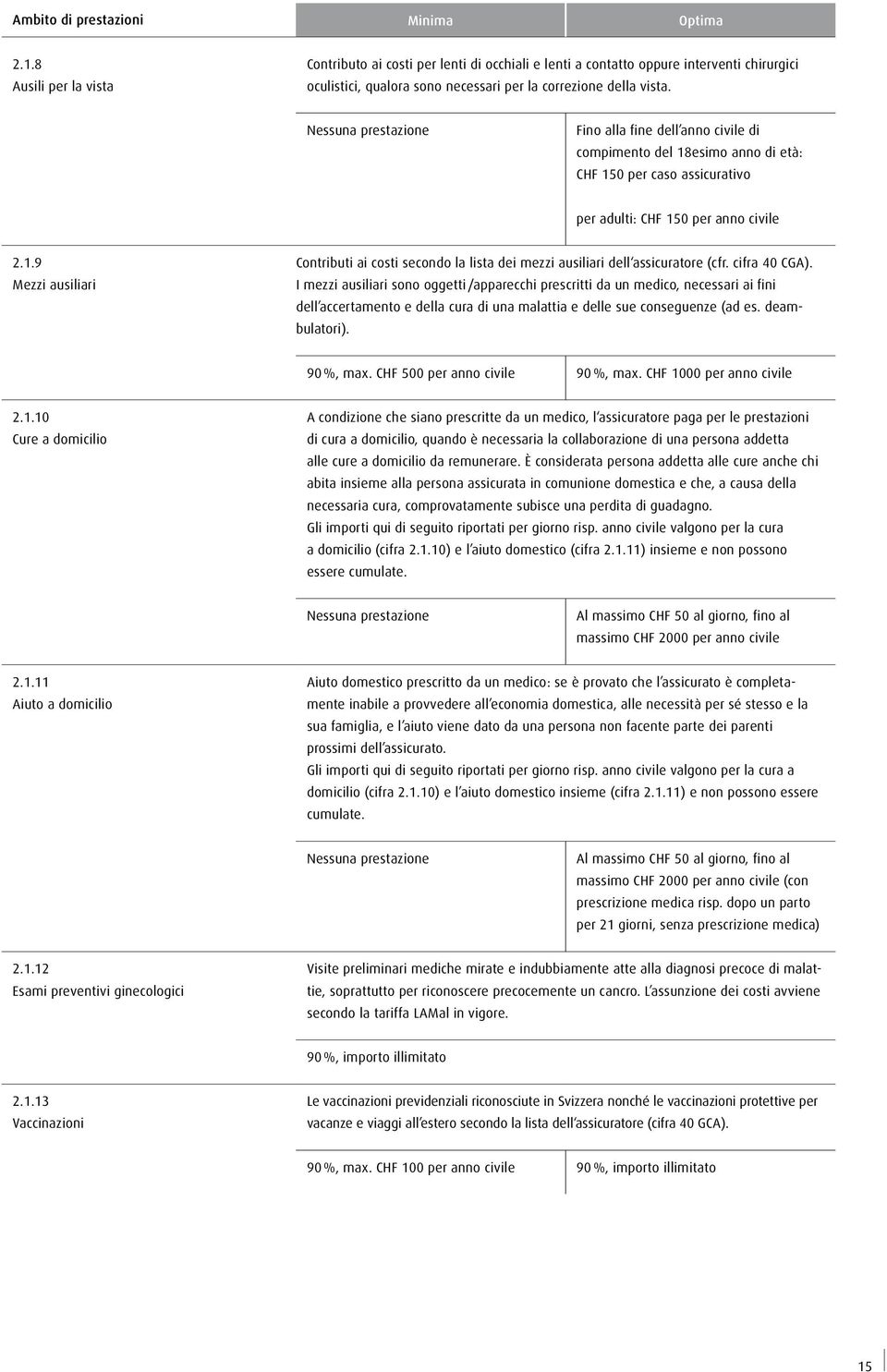 Nessuna prestazione Fino alla fine dell anno civile di compimento del 18esimo anno di età: CHF 150 per caso assicurativo per adulti: CHF 150 per anno civile 2.1.9 Mezzi ausiliari Contributi ai costi secondo la lista dei mezzi ausiliari dell assicuratore (cfr.