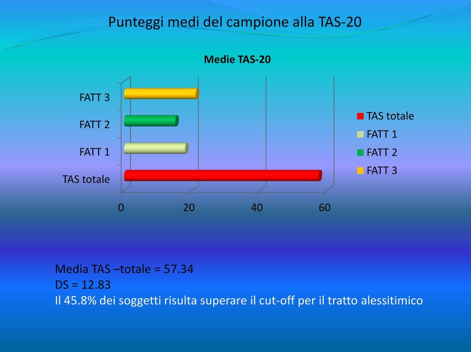 20 40 60 Media TAS totale = 57.34 DS = 12.83 Il 45.