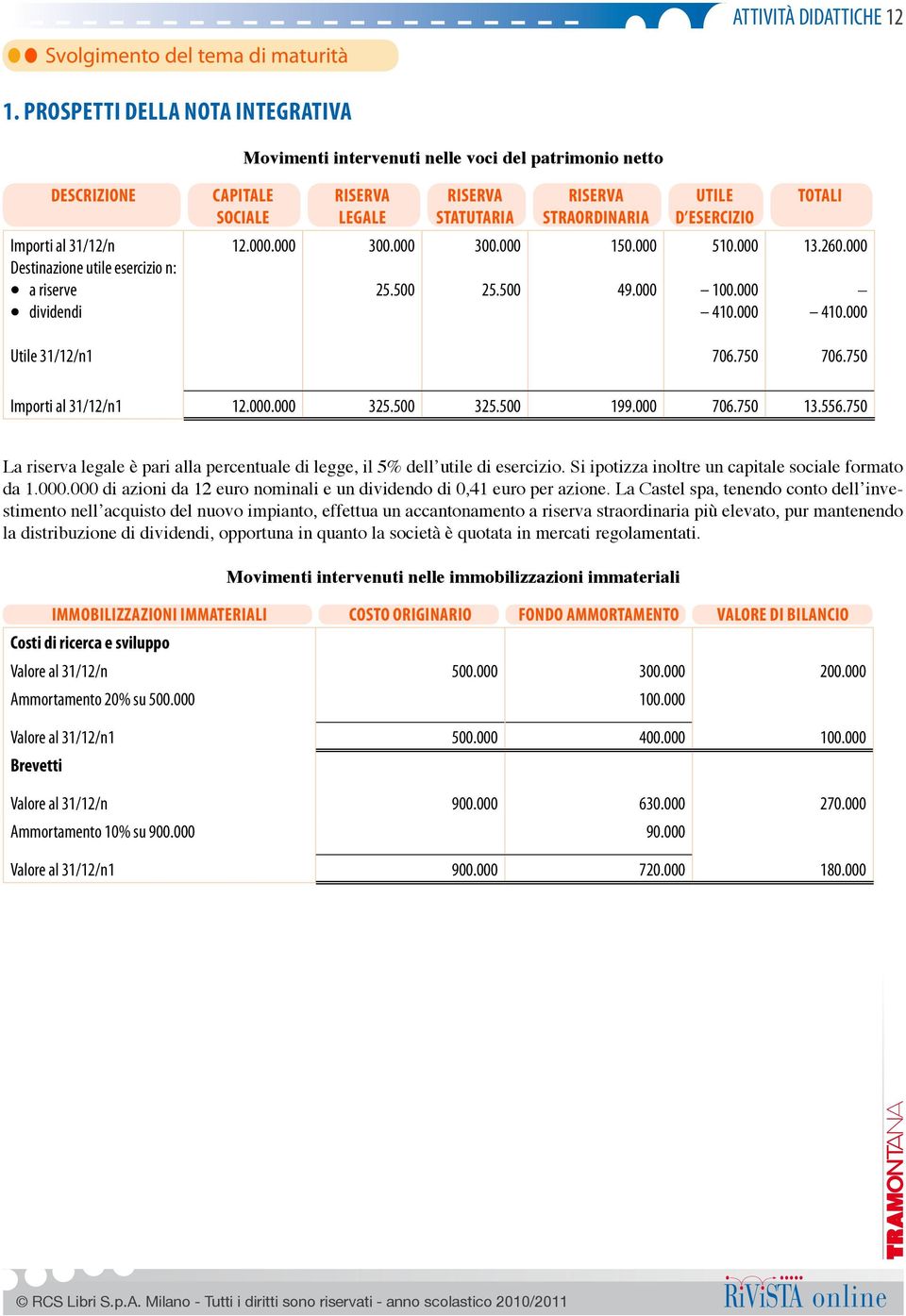 Importi al 31/12/n Destinazione utile esercizio n: a riserve dividendi 12.000.000 300.000 25.500 300.000 25.500 150.000 49.000 510.000 100.000 410.000 13.260.000 410.000 Utile 31/12/n1 706.750 706.