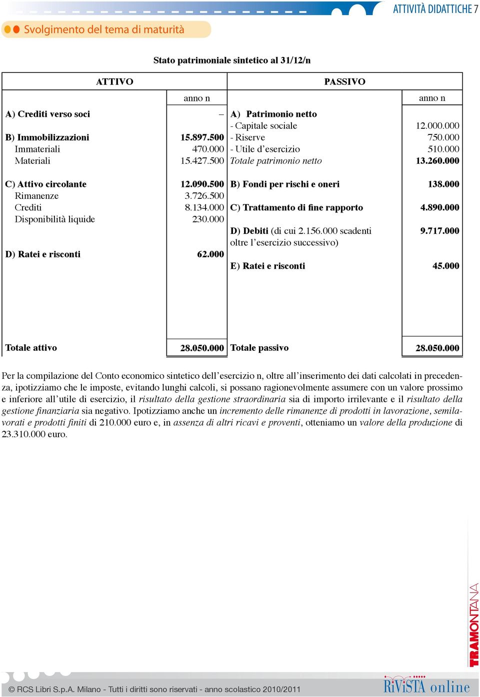 000 C) Attivo circolante Rimanenze Crediti Disponibilità liquide D) Ratei e risconti 12.090.500 3.726.500 8.134.000 230.000 62.