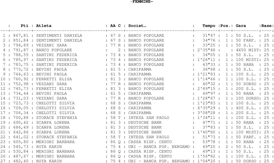 : 67 S : BANCO POPOLARE : 31"47 : 1 : 50 S.L. : 25 : 2 : 851,84 : SENTIMENTI DANIELA : 67 S : BANCO POPOLARE : 34"76 : 1 : 50 FARF.