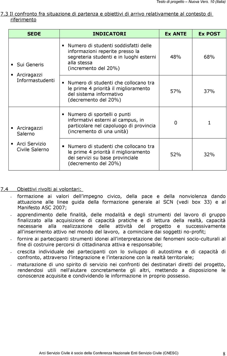 del sistema informativo (decremento del 20%) 48% 68% 57% 37% Arciragazzi Salerno Arci Servizio Civile Salerno Numero di sportelli o punti informativi esterni al campus, in particolare nel capoluogo