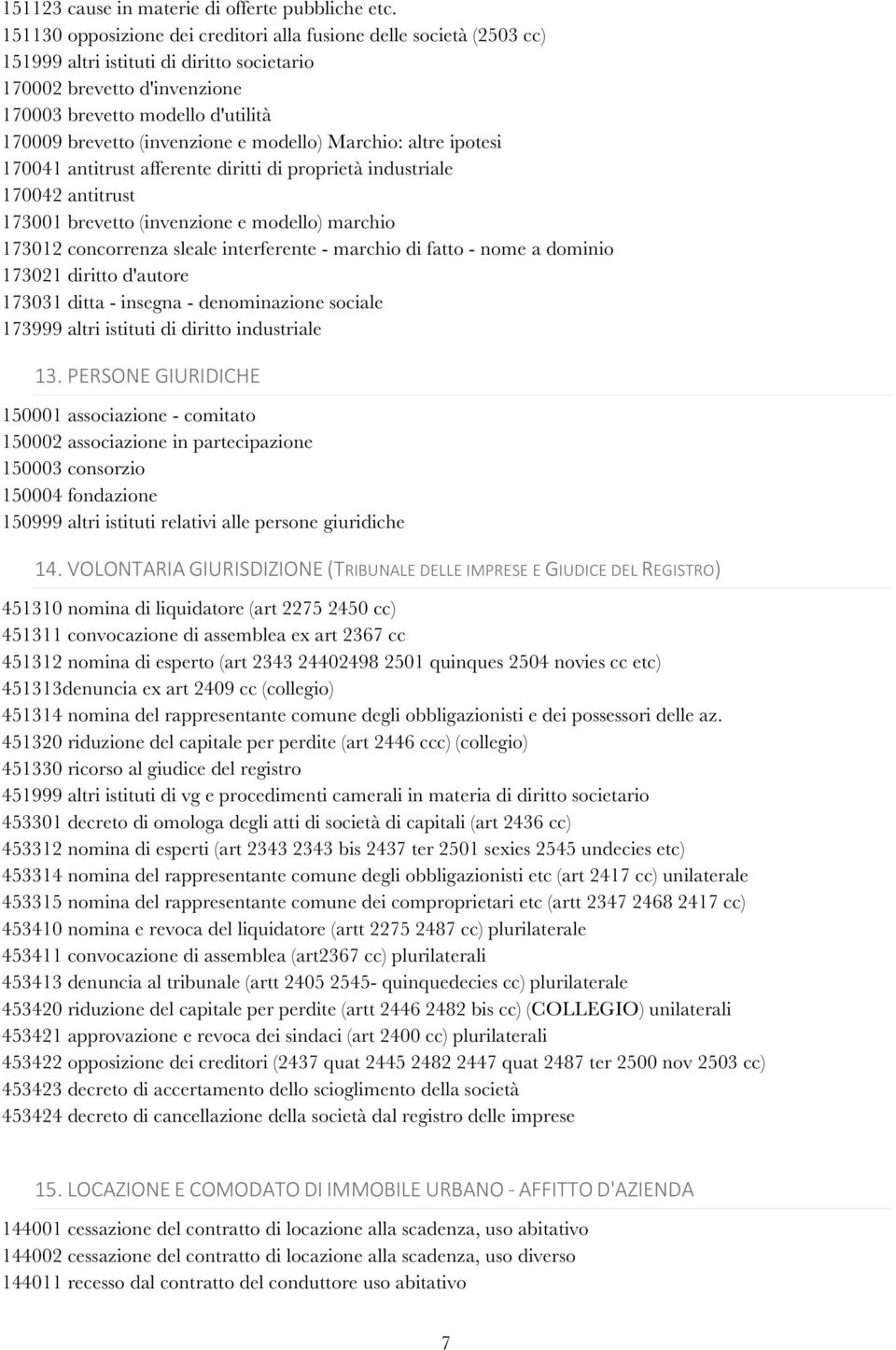 (invenzione e modello) Marchio: altre ipotesi 170041 antitrust afferente diritti di proprietà industriale 170042 antitrust 173001 brevetto (invenzione e modello) marchio 173012 concorrenza sleale