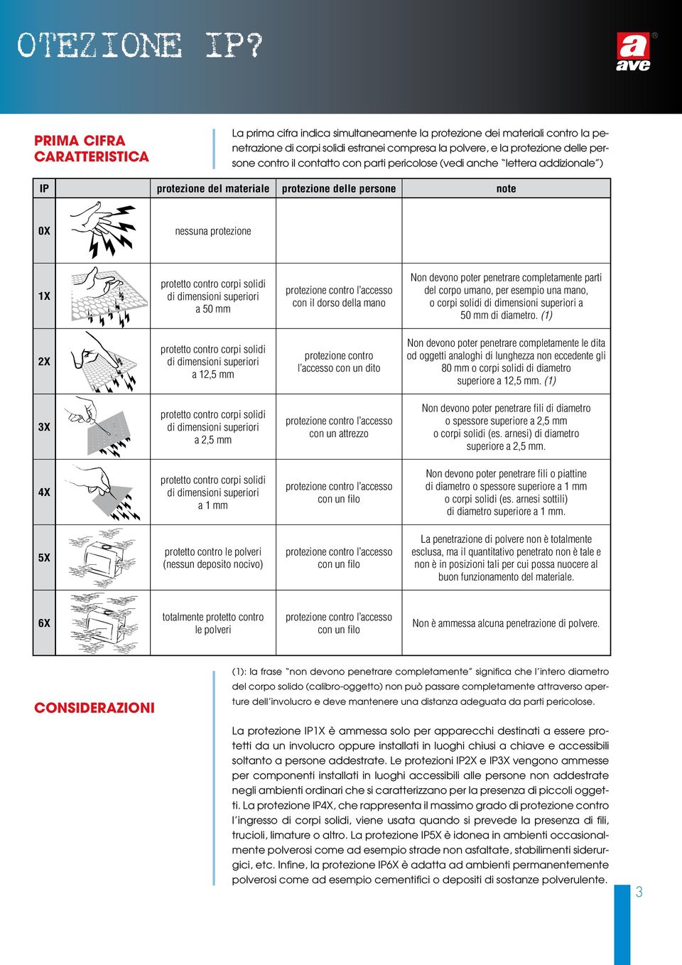 il contatto con parti pericolose (vedi anche lettera addizionale ) IP protezione del materiale protezione delle persone note 0X nessuna protezione 1X protetto contro corpi solidi di dimensioni