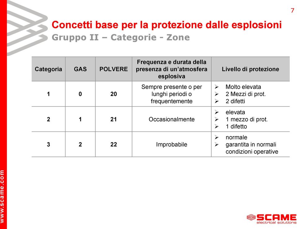 1 21 Occasionalmente 3 2 22 Improbabile Livello di protezione Molto elevata 2 Mezzi di