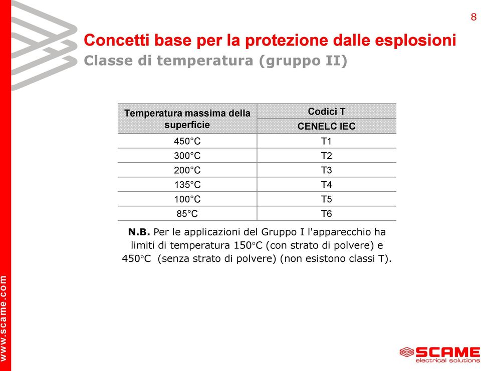 Per le applicazioni del Gruppo I l'apparecchio ha limiti di temperatura 150 C