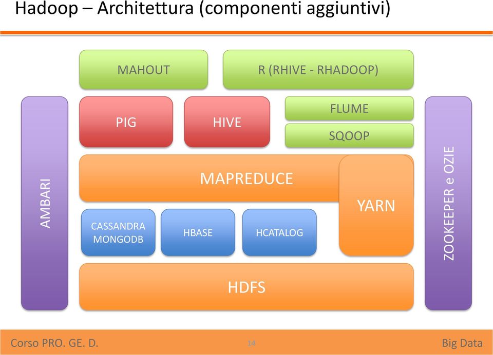 MAHOUT R (RHIVE - RHADOOP) PIG HIVE FLUME