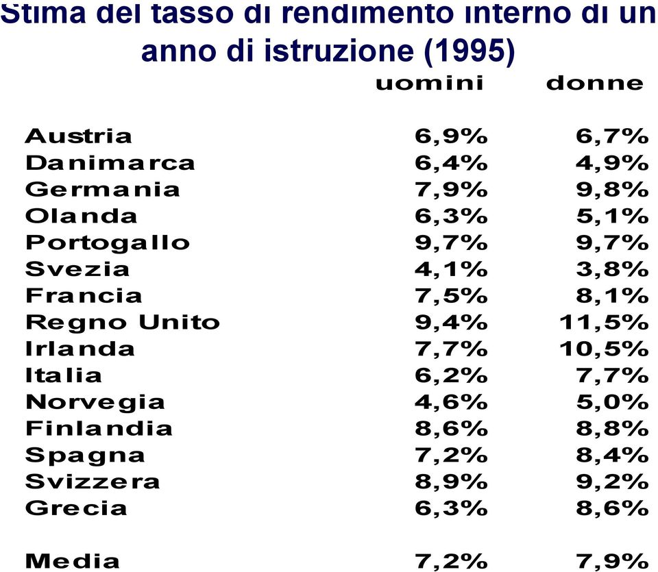 4,1% 3,8% Francia 7,5% 8,1% Regno Unito 9,4% 11,5% Irlanda 7,7% 10,5% Italia 6,2% 7,7%