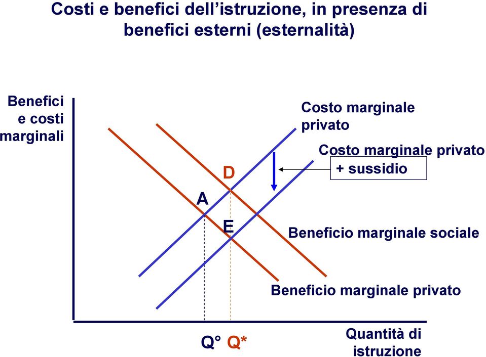 marginale privato Costo marginale privato + sussidio Beneficio