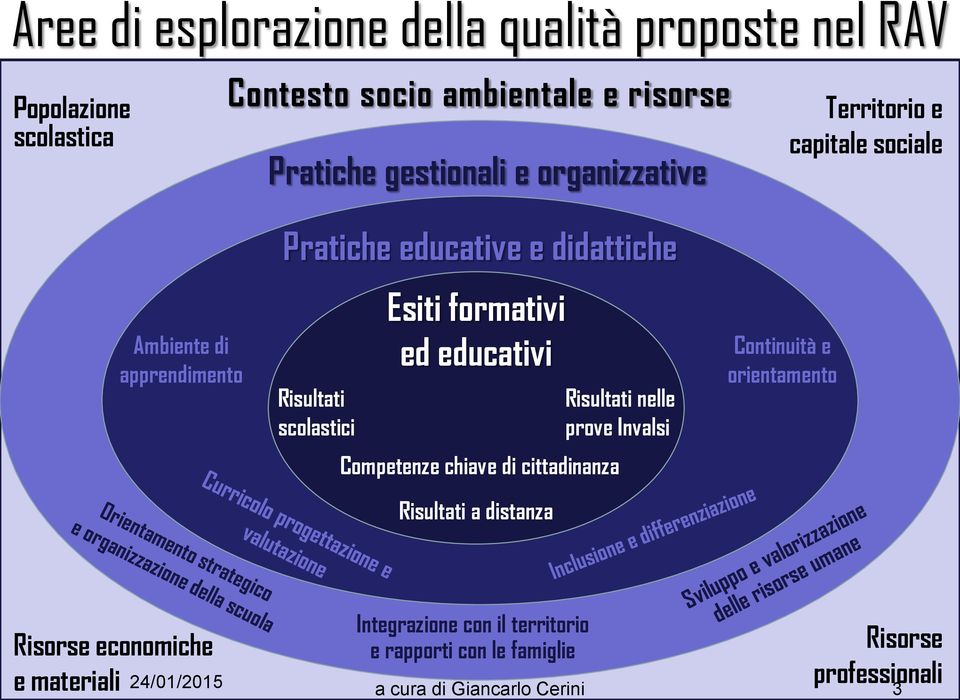 formativi ed educativi Risultati nelle prove Invalsi Competenze chiave di cittadinanza Risultati a distanza Continuità e orientamento